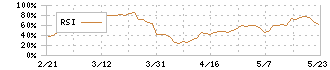 中北製作所(6496)のRSI