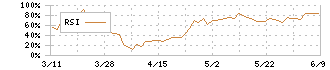 キッツ(6498)のRSI