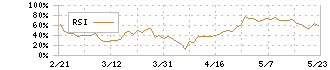 日立製作所(6501)のRSI