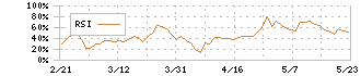 富士電機(6504)のRSI