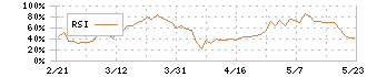 東洋電機製造(6505)のRSI