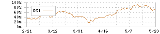 シンフォニアテクノロジー(6507)のRSI