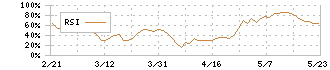 明電舎(6508)のRSI