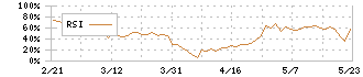 オリジン(6513)のRSI