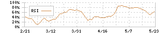 山洋電気(6516)のRSI