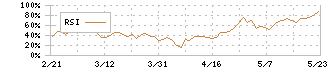 デンヨー(6517)のRSI