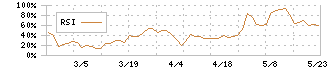 三相電機(6518)のRSI