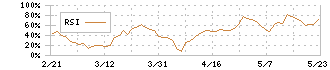 オキサイド(6521)のRSI