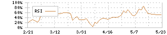 アスタリスク(6522)のRSI