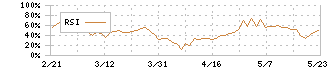 ＰＨＣホールディングス(6523)のRSI