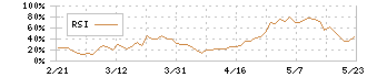 湖北工業(6524)のRSI