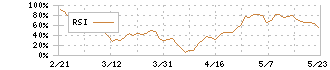 ＫＯＫＵＳＡＩ　ＥＬＥＣＴＲＩＣ(6525)のRSI