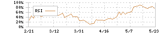 ソシオネクスト(6526)のRSI