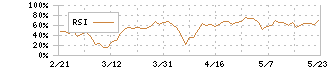 ベイカレント(6532)のRSI