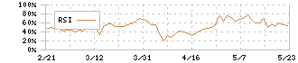 Ｏｒｃｈｅｓｔｒａ　Ｈｏｌｄｉｎｇｓ(6533)のRSI