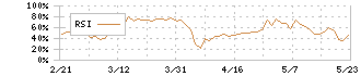 アイモバイル(6535)のRSI