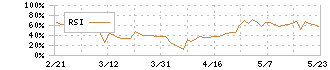 ＷＡＳＨハウス(6537)のRSI