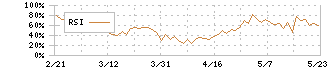 ディスラプターズ(6538)のRSI