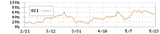 ＭＳ－Ｊａｐａｎ(6539)のRSI