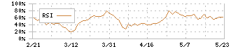 船場(6540)のRSI