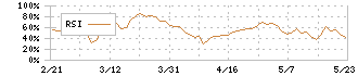 ＦＣホールディングス(6542)のRSI