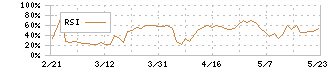 日宣(6543)のRSI