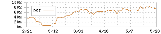 ジャパンエレベーターサービスホールディングス(6544)のRSI