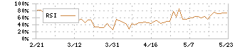 インターネットインフィニティー(6545)のRSI