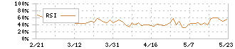 グリーンズ(6547)のRSI