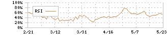 旅工房(6548)のRSI