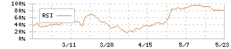 ディーエムソリューションズ(6549)のRSI