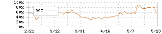 Ｕｎｉｐｏｓ(6550)のRSI
