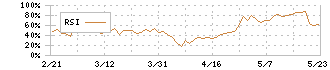 ツナググループ・ホールディングス(6551)のRSI