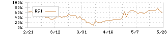 ＧａｍｅＷｉｔｈ(6552)のRSI