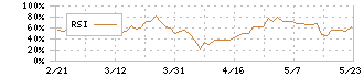 エスユーエス(6554)のRSI