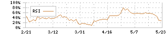 ＡＩＡＩグループ(6557)のRSI