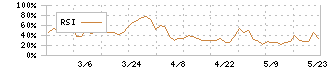 クックビズ(6558)のRSI