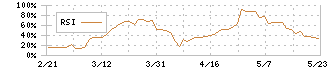 エル・ティー・エス(6560)のRSI