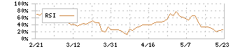 ジーニー(6562)のRSI