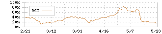 みらいワークス(6563)のRSI