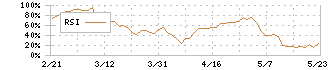 ミダックホールディングス(6564)のRSI