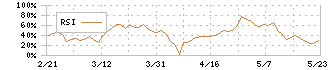 ＡＢホテル(6565)のRSI