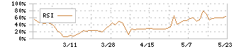 要興業(6566)のRSI