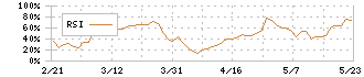 共和コーポレーション(6570)のRSI