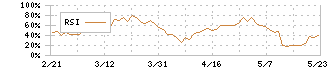 オープングループ(6572)のRSI