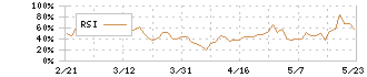 アジャイルメディア・ネットワーク(6573)のRSI