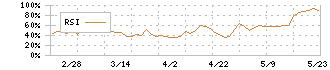 コンヴァノ(6574)のRSI