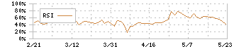 ベストワンドットコム(6577)のRSI