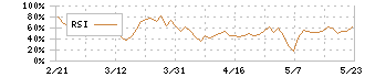 コレック(6578)のRSI