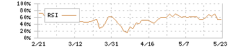 ログリー(6579)のRSI